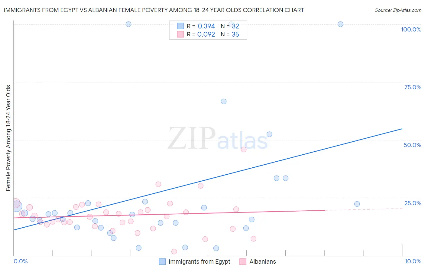Immigrants from Egypt vs Albanian Female Poverty Among 18-24 Year Olds
