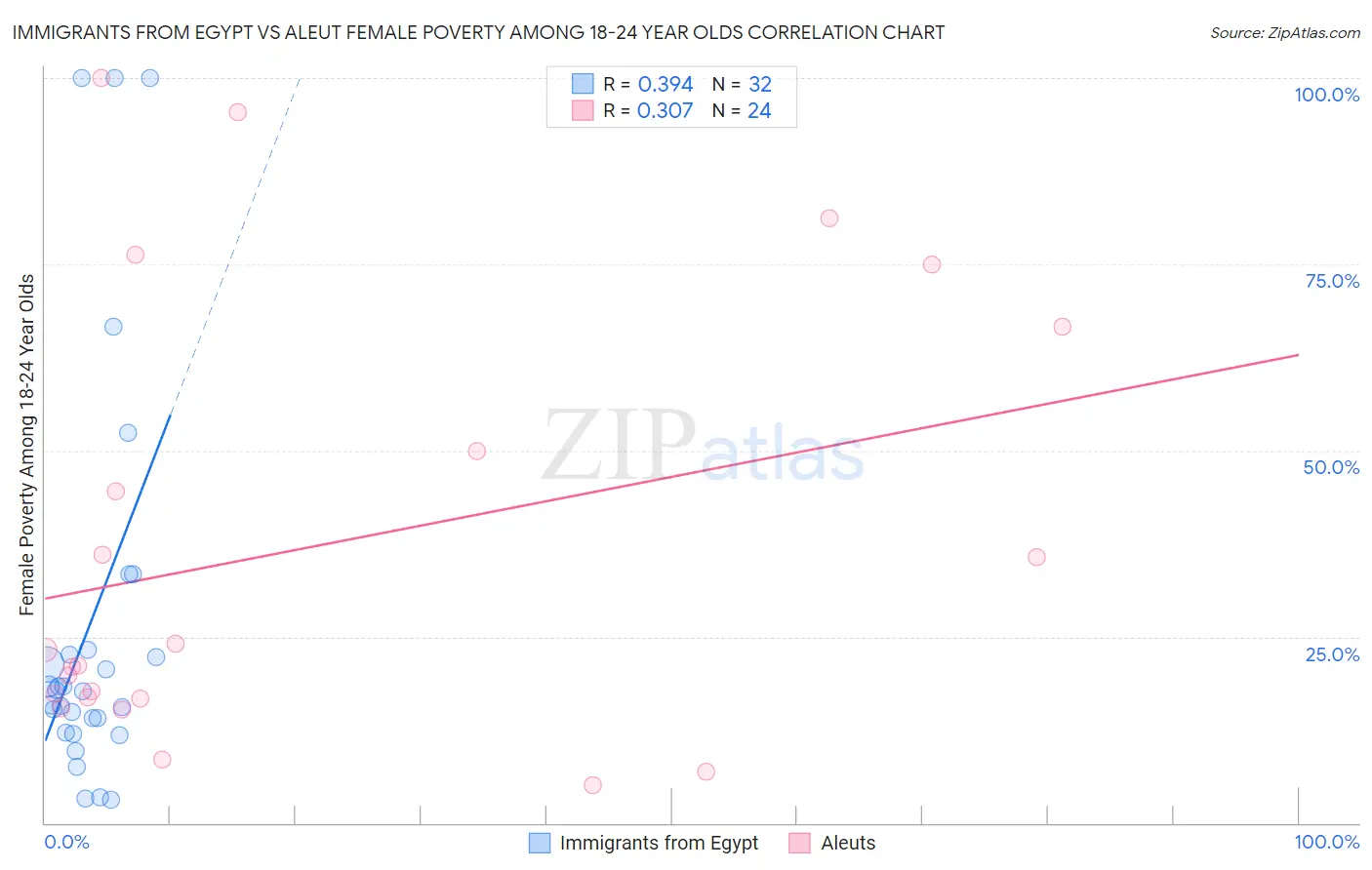 Immigrants from Egypt vs Aleut Female Poverty Among 18-24 Year Olds