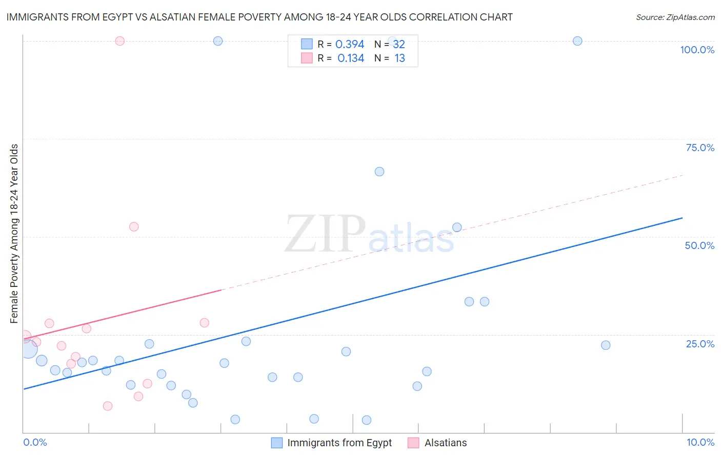 Immigrants from Egypt vs Alsatian Female Poverty Among 18-24 Year Olds