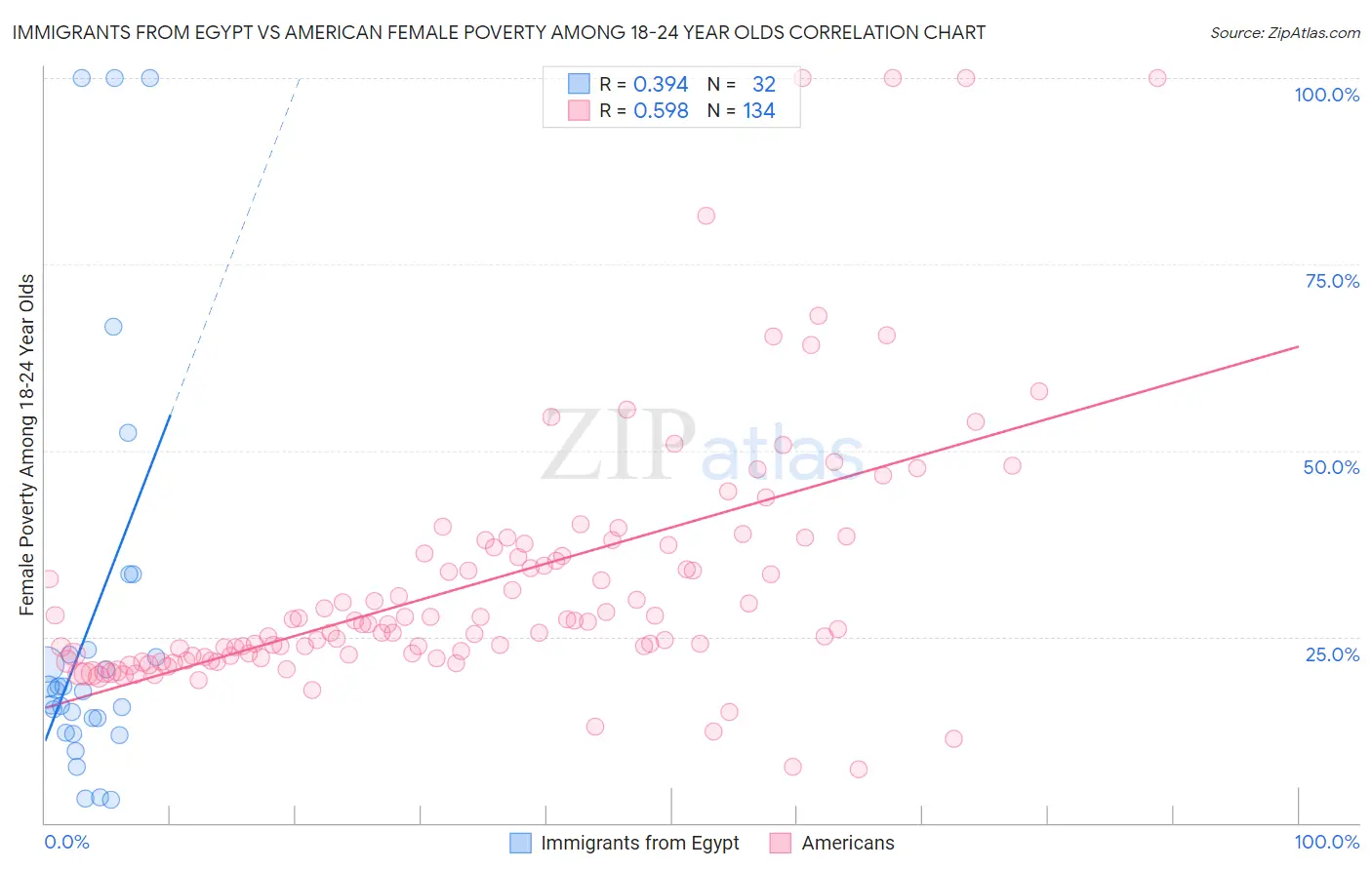Immigrants from Egypt vs American Female Poverty Among 18-24 Year Olds