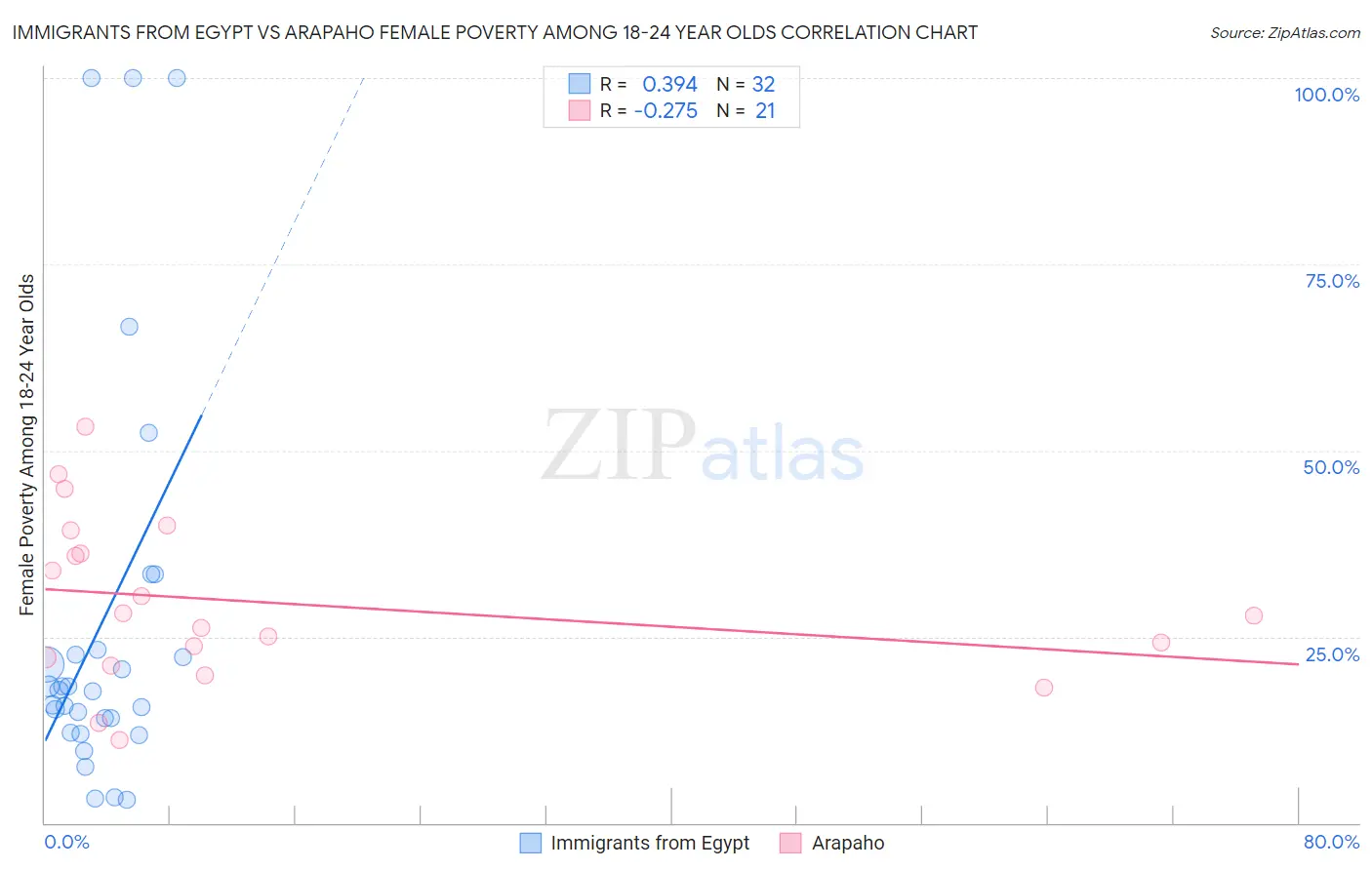 Immigrants from Egypt vs Arapaho Female Poverty Among 18-24 Year Olds