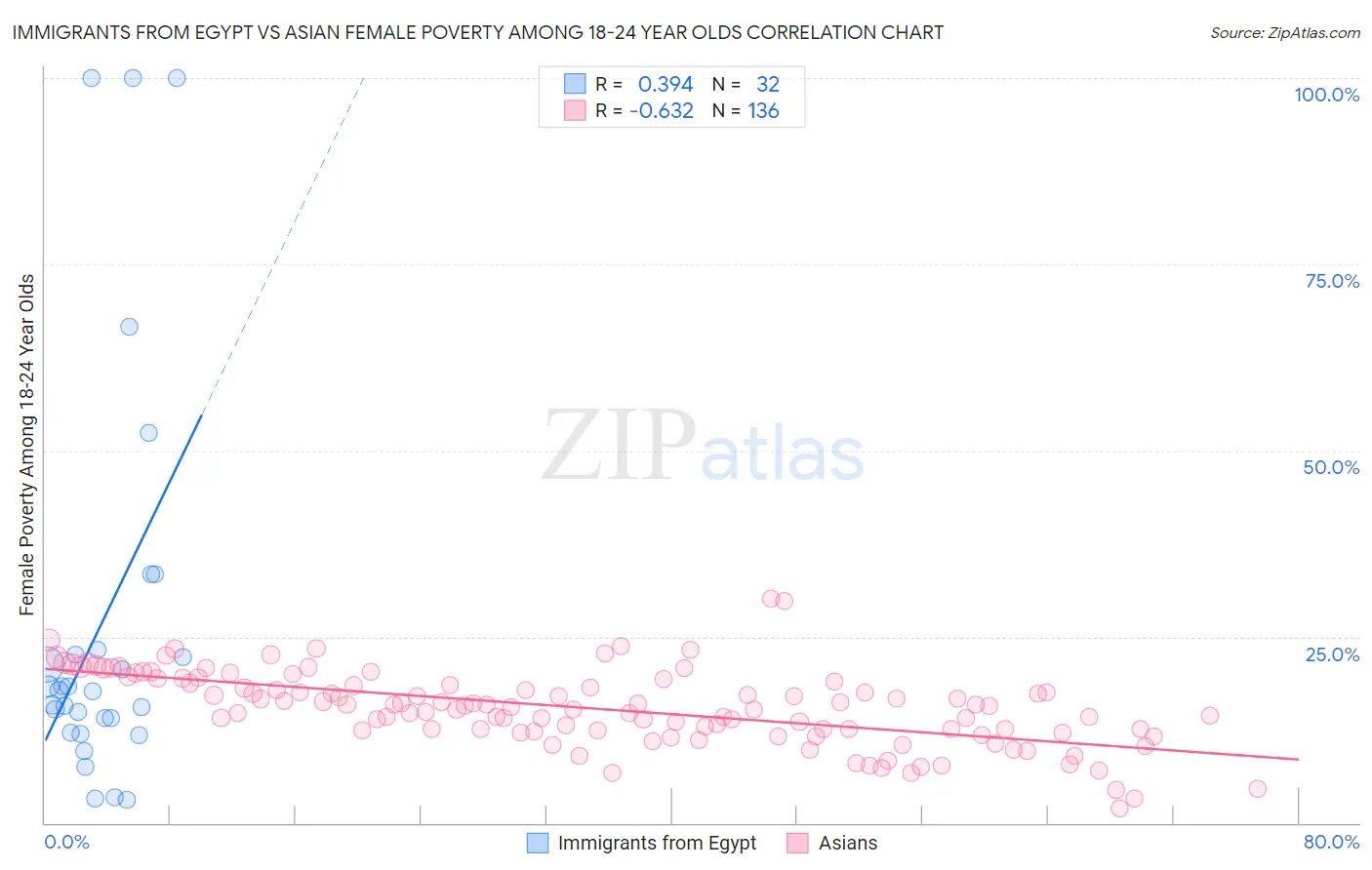 Immigrants from Egypt vs Asian Female Poverty Among 18-24 Year Olds