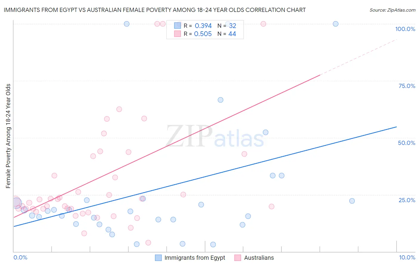 Immigrants from Egypt vs Australian Female Poverty Among 18-24 Year Olds