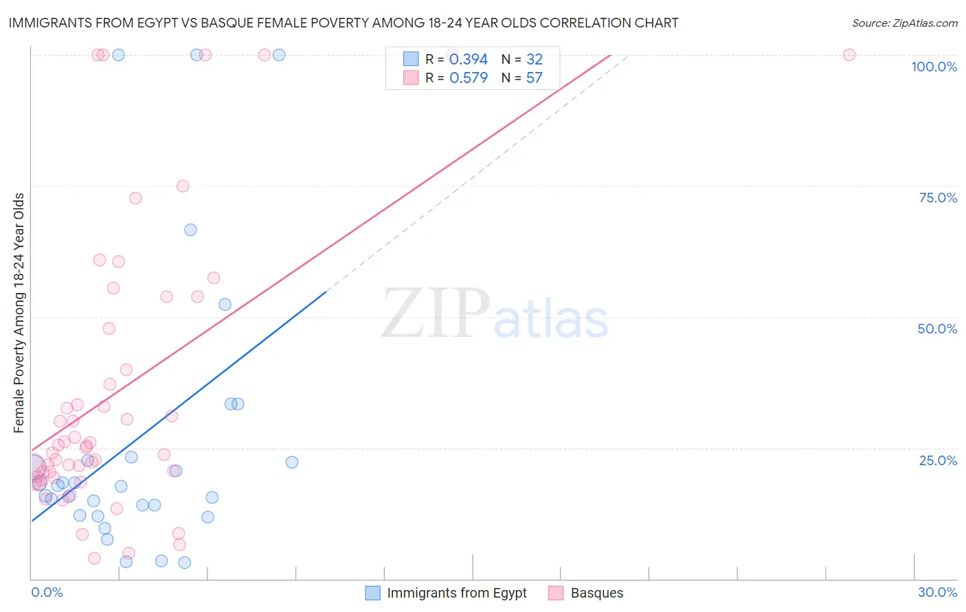 Immigrants from Egypt vs Basque Female Poverty Among 18-24 Year Olds