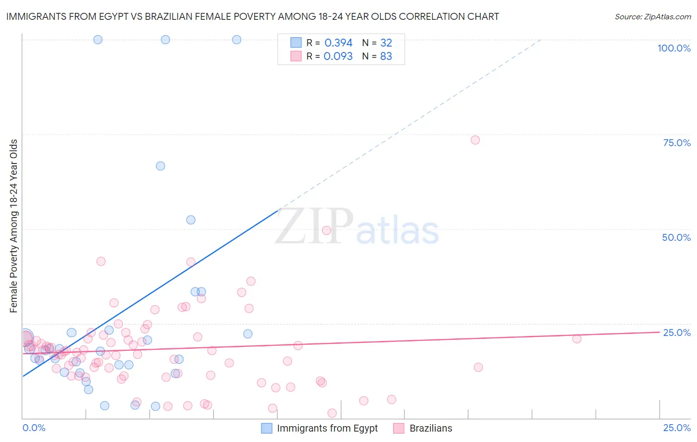 Immigrants from Egypt vs Brazilian Female Poverty Among 18-24 Year Olds