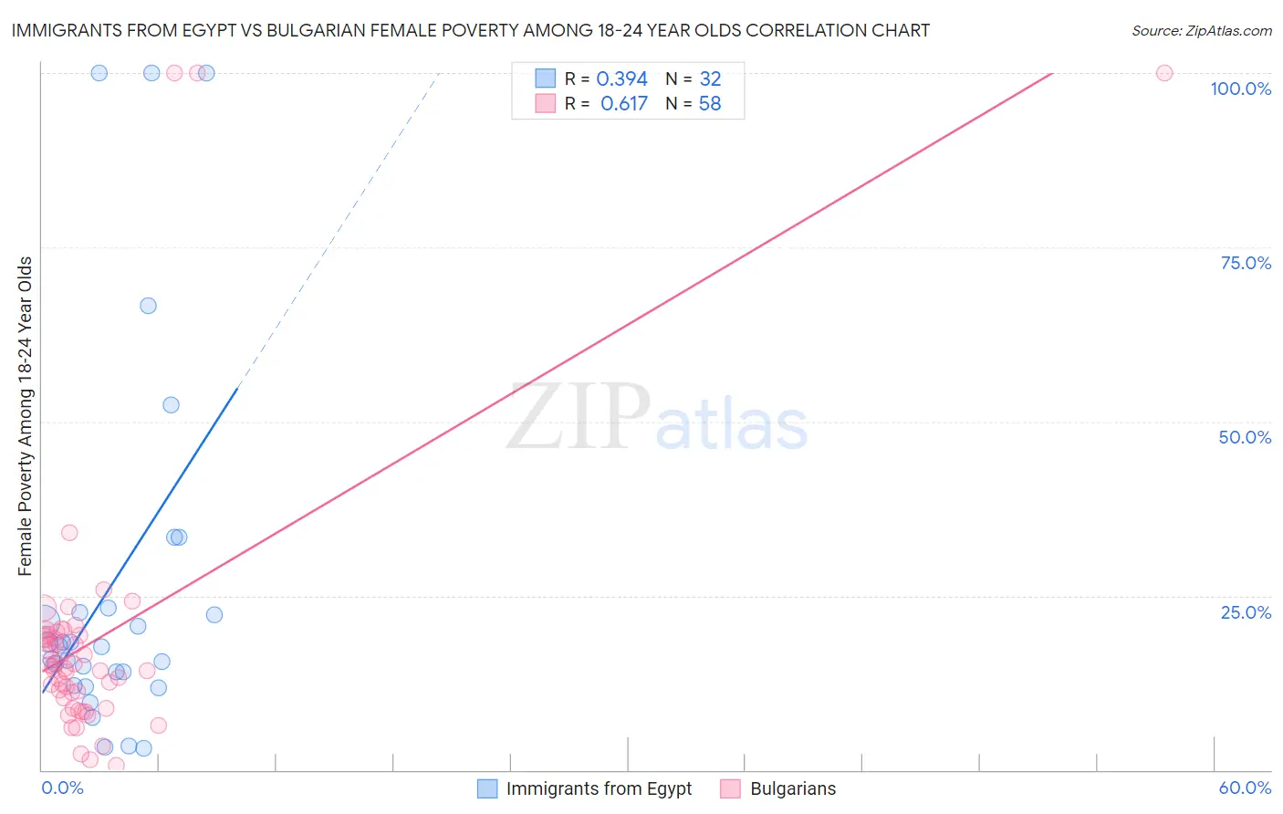 Immigrants from Egypt vs Bulgarian Female Poverty Among 18-24 Year Olds