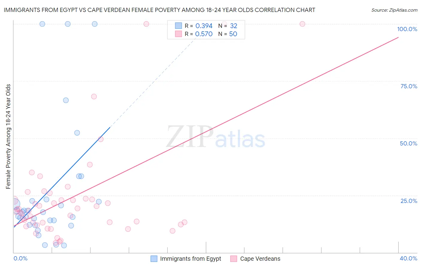 Immigrants from Egypt vs Cape Verdean Female Poverty Among 18-24 Year Olds