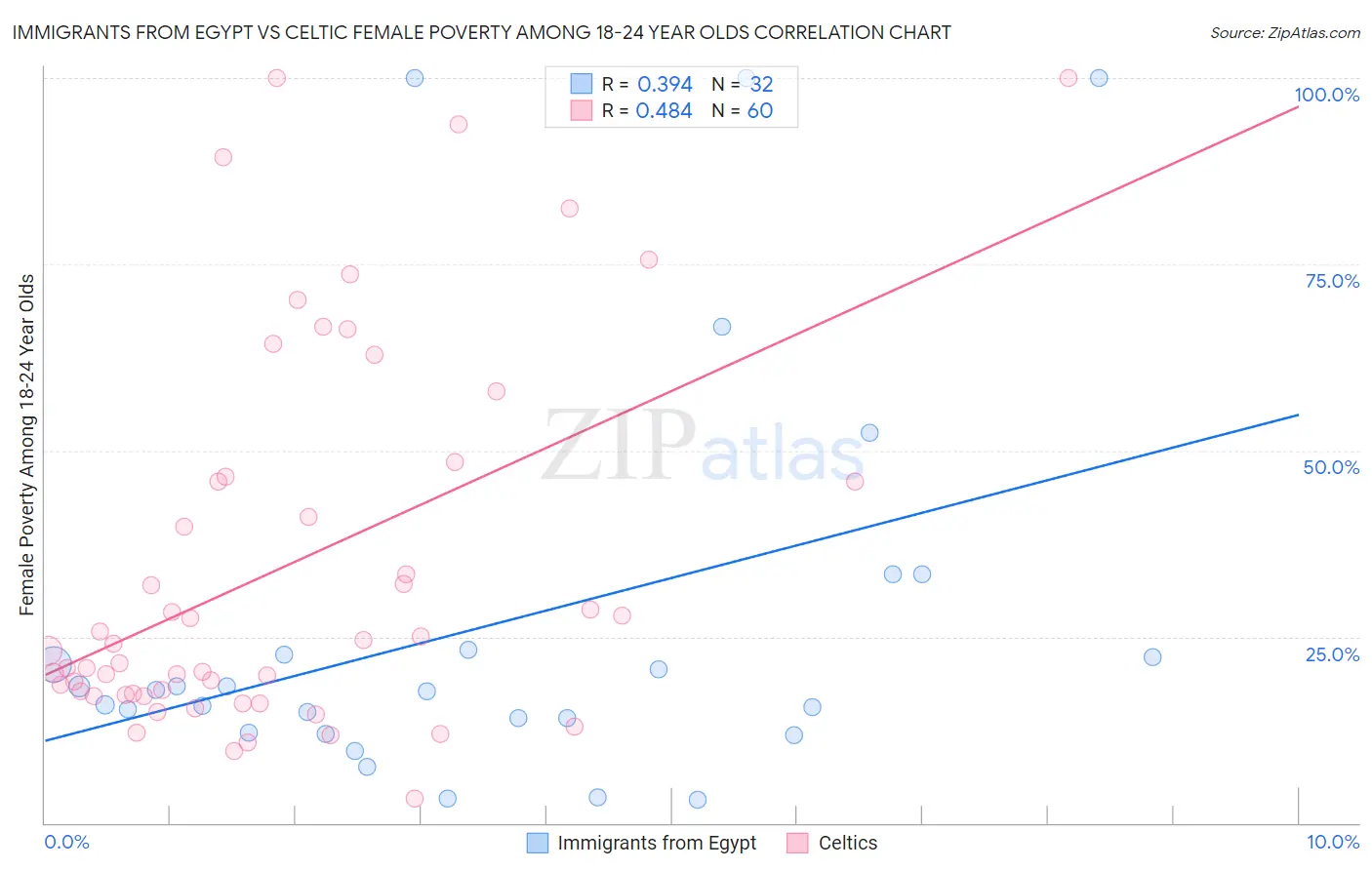 Immigrants from Egypt vs Celtic Female Poverty Among 18-24 Year Olds