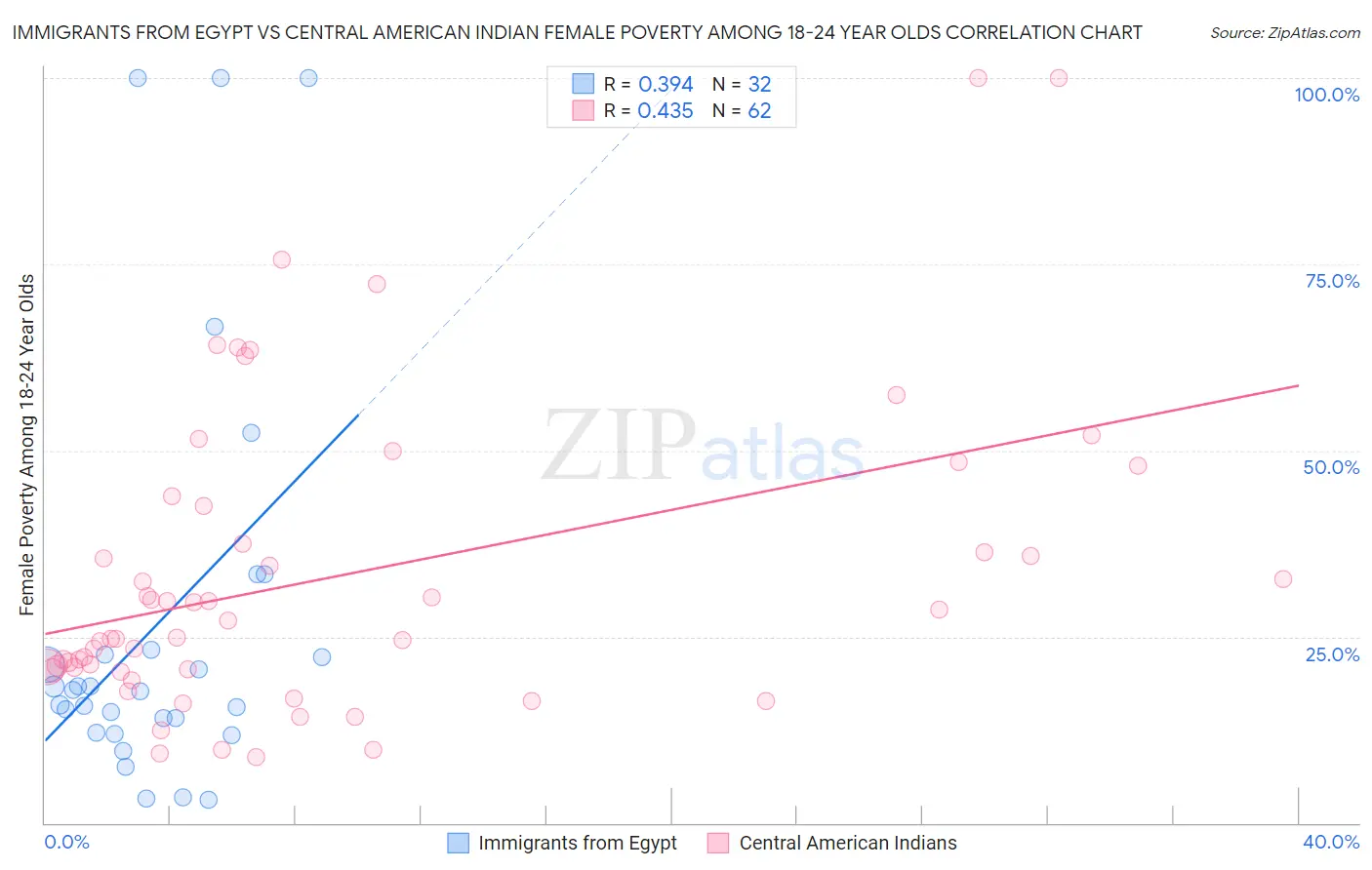 Immigrants from Egypt vs Central American Indian Female Poverty Among 18-24 Year Olds