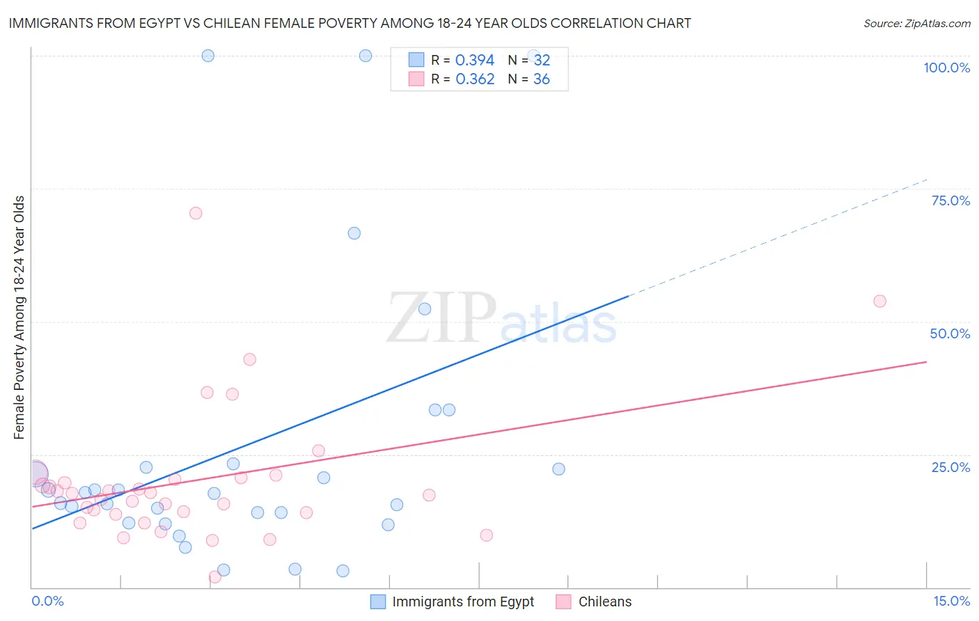 Immigrants from Egypt vs Chilean Female Poverty Among 18-24 Year Olds