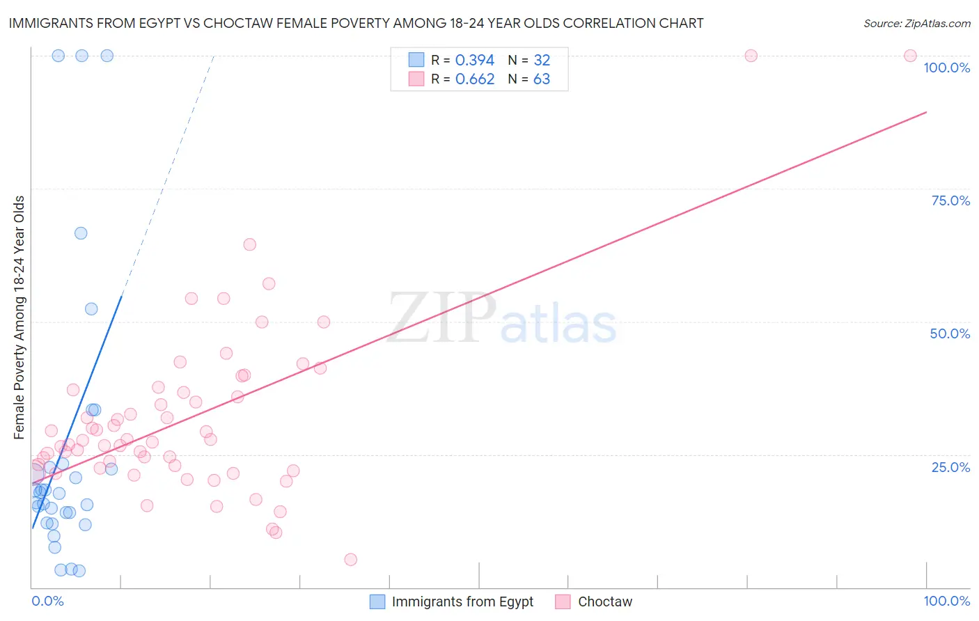Immigrants from Egypt vs Choctaw Female Poverty Among 18-24 Year Olds