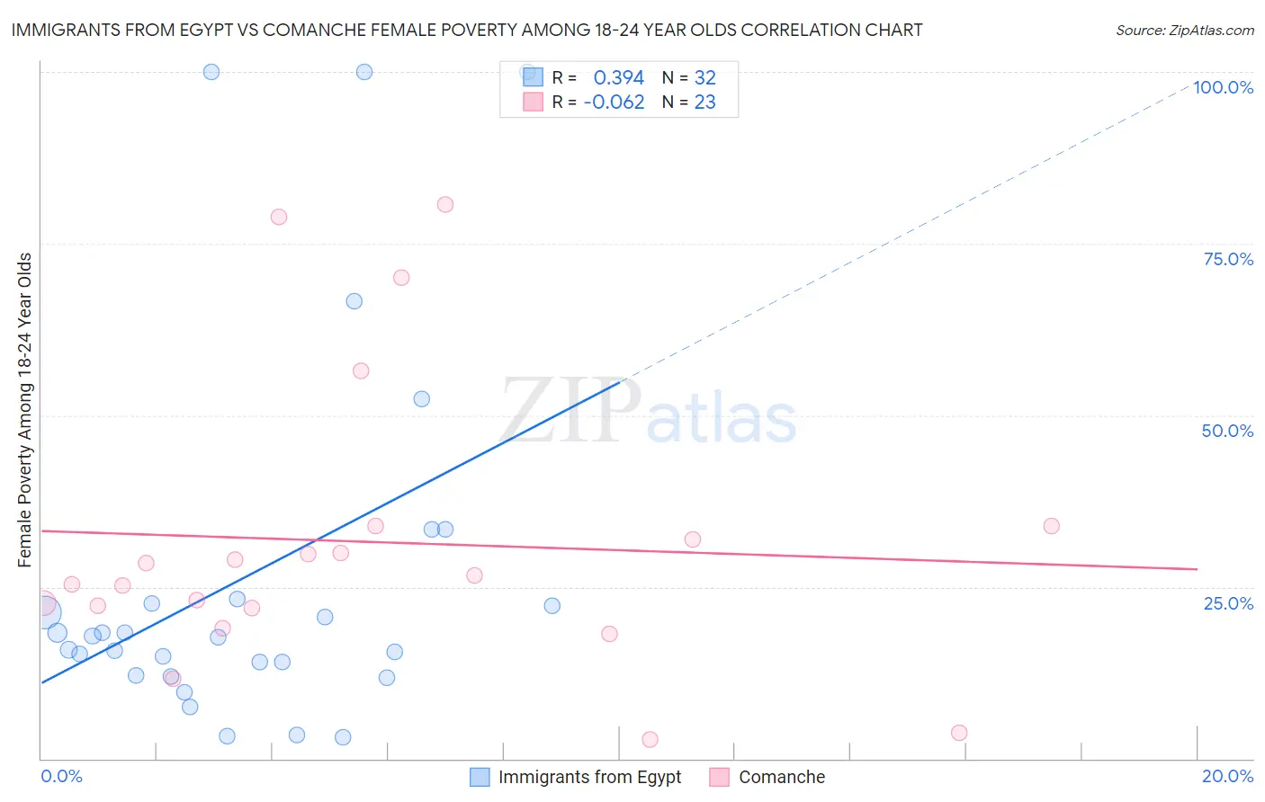 Immigrants from Egypt vs Comanche Female Poverty Among 18-24 Year Olds