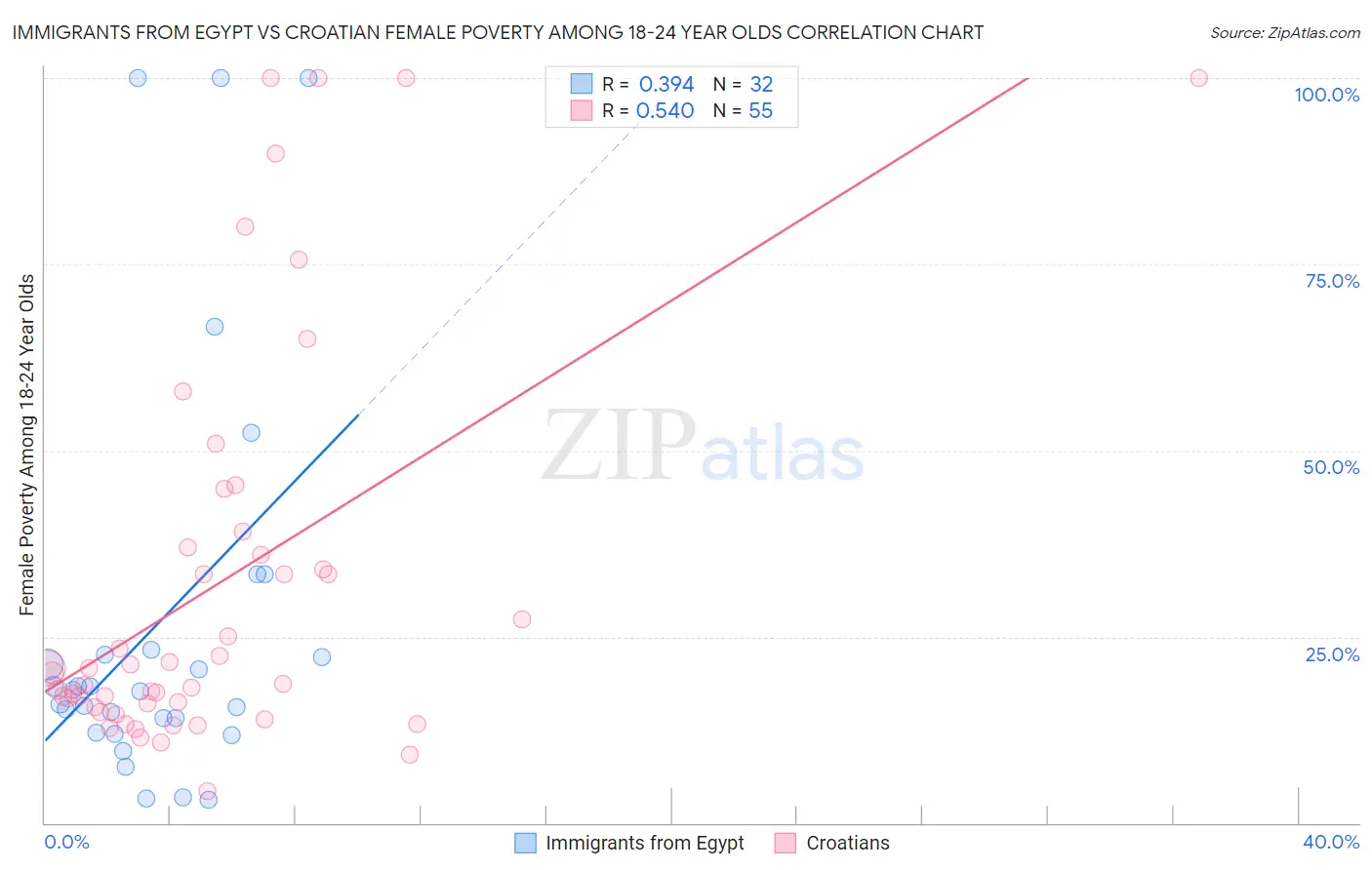 Immigrants from Egypt vs Croatian Female Poverty Among 18-24 Year Olds