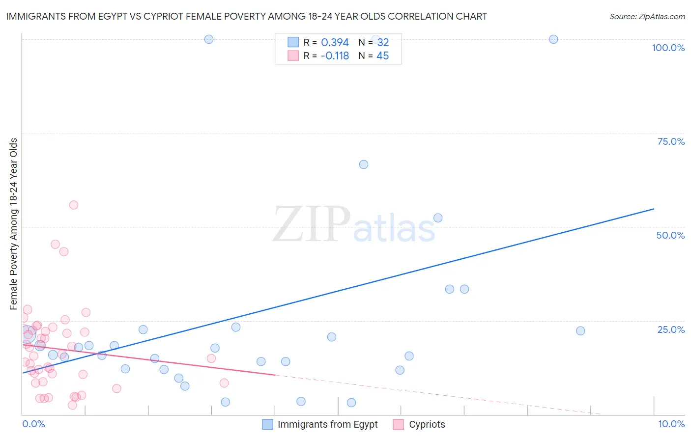 Immigrants from Egypt vs Cypriot Female Poverty Among 18-24 Year Olds