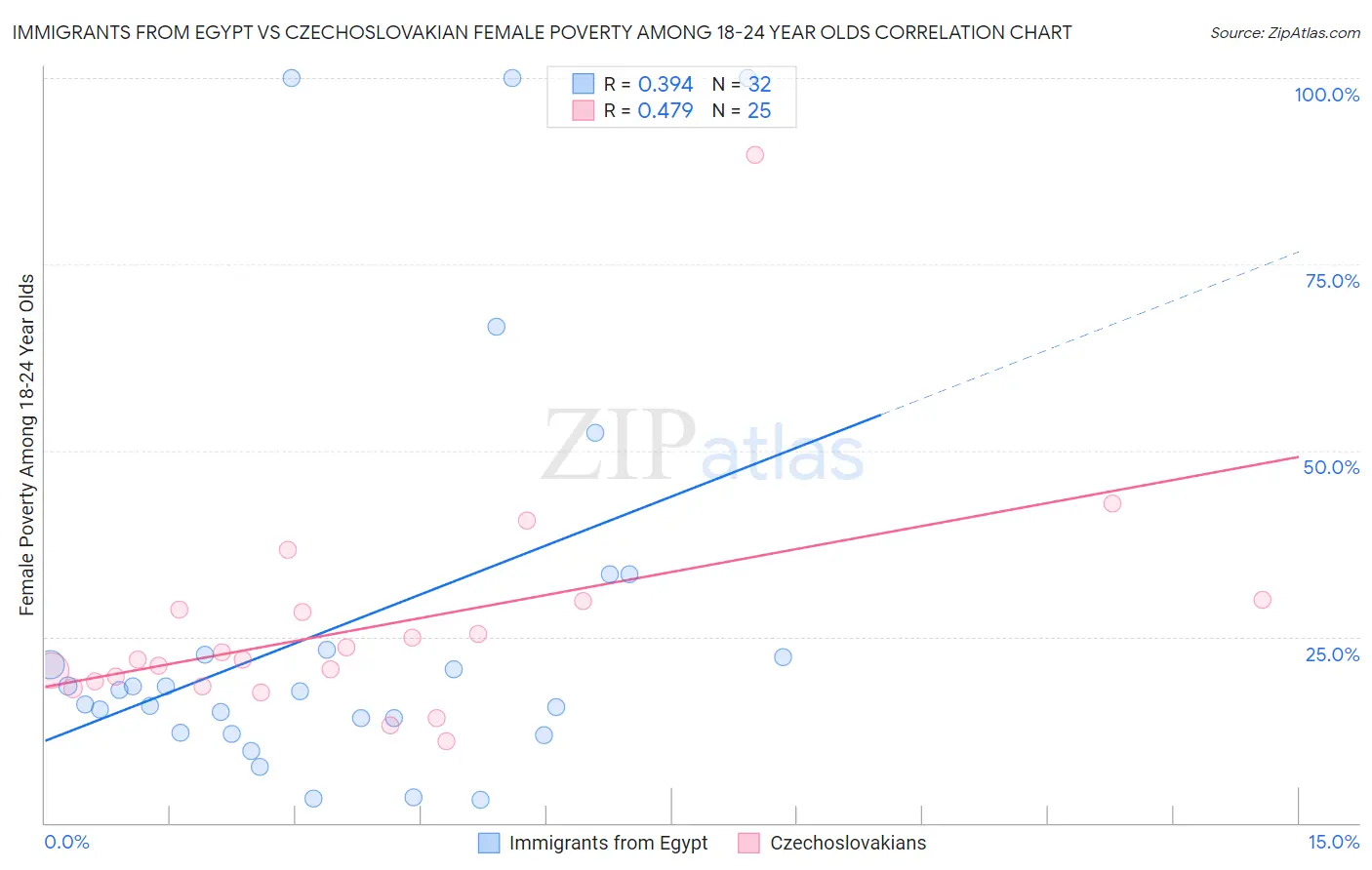 Immigrants from Egypt vs Czechoslovakian Female Poverty Among 18-24 Year Olds