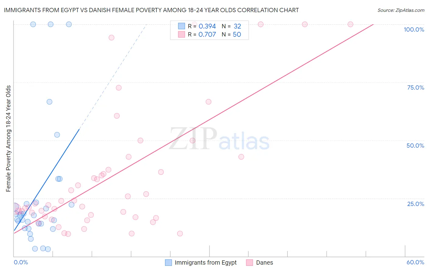 Immigrants from Egypt vs Danish Female Poverty Among 18-24 Year Olds