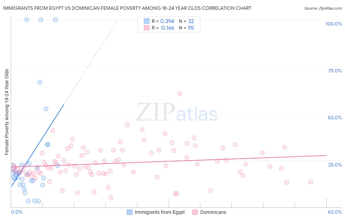 Immigrants from Egypt vs Dominican Female Poverty Among 18-24 Year Olds