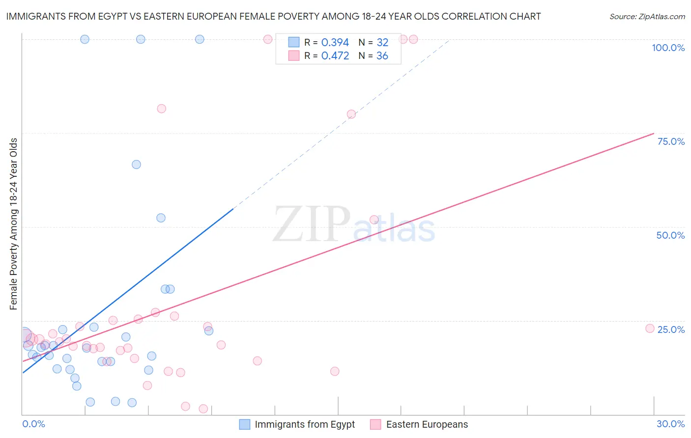 Immigrants from Egypt vs Eastern European Female Poverty Among 18-24 Year Olds