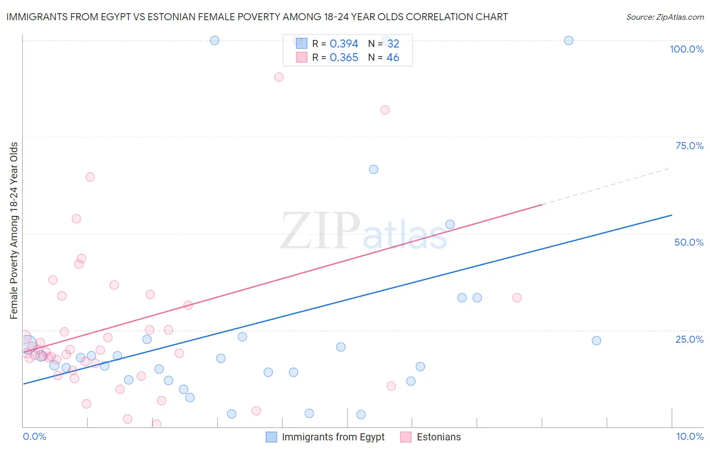 Immigrants from Egypt vs Estonian Female Poverty Among 18-24 Year Olds