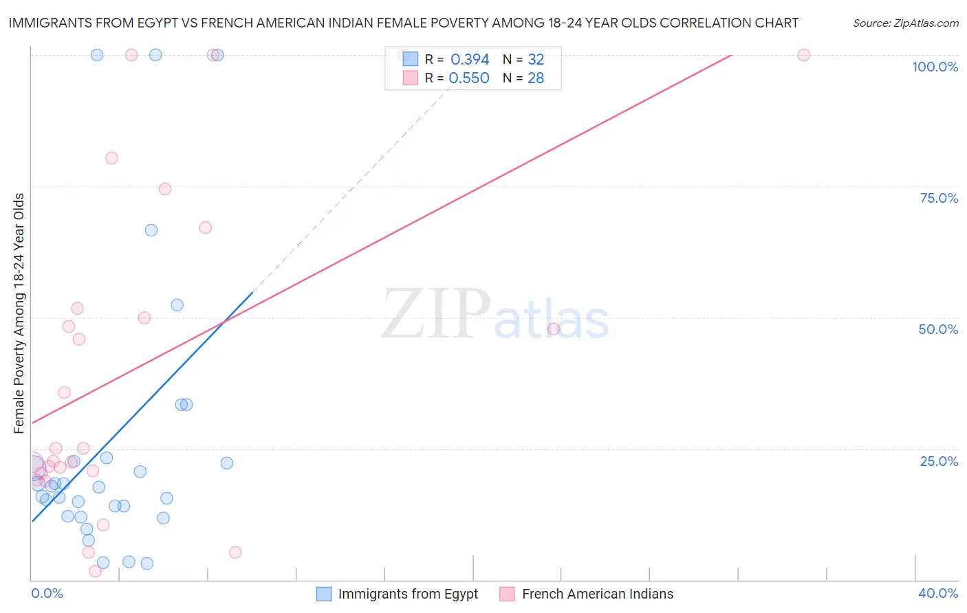 Immigrants from Egypt vs French American Indian Female Poverty Among 18-24 Year Olds