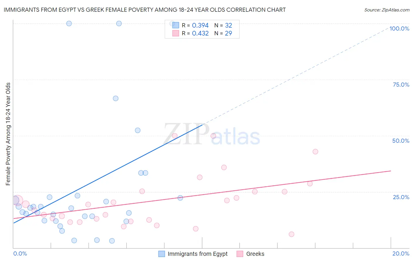 Immigrants from Egypt vs Greek Female Poverty Among 18-24 Year Olds