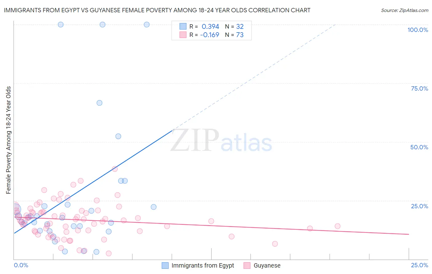 Immigrants from Egypt vs Guyanese Female Poverty Among 18-24 Year Olds