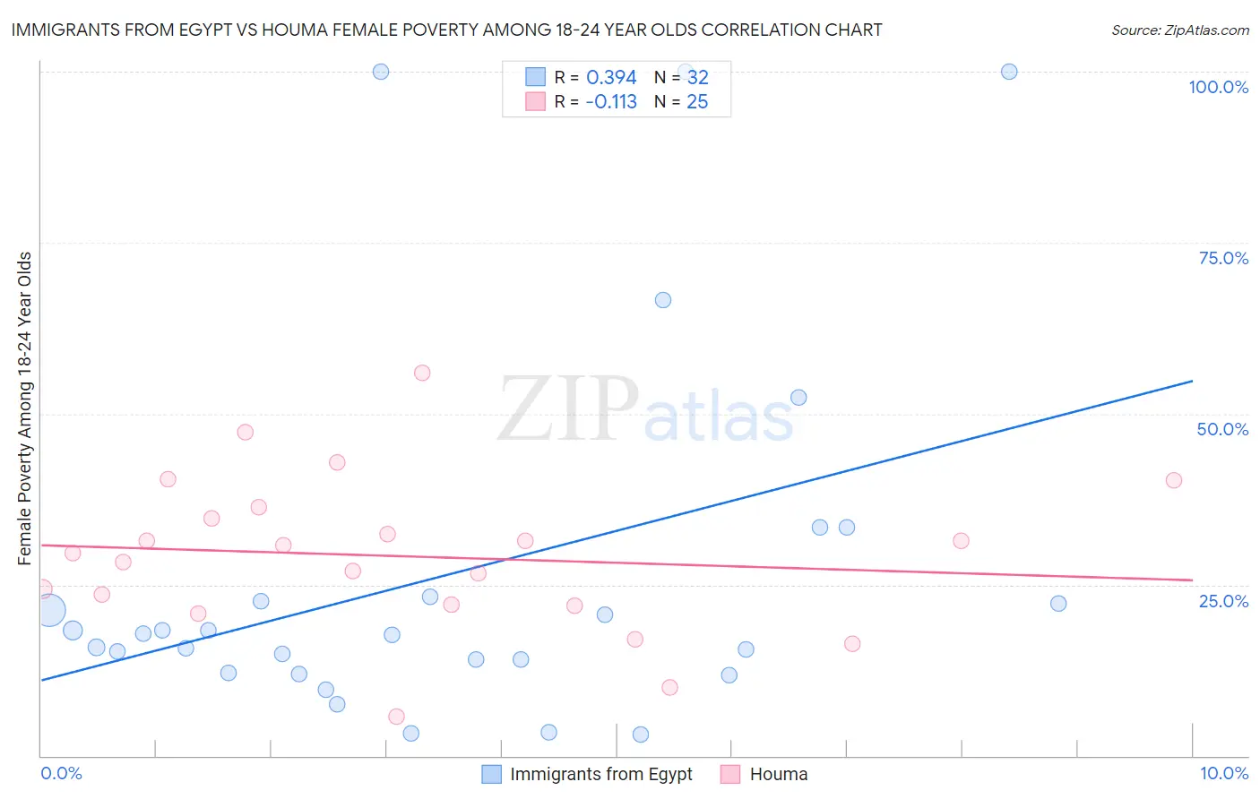 Immigrants from Egypt vs Houma Female Poverty Among 18-24 Year Olds