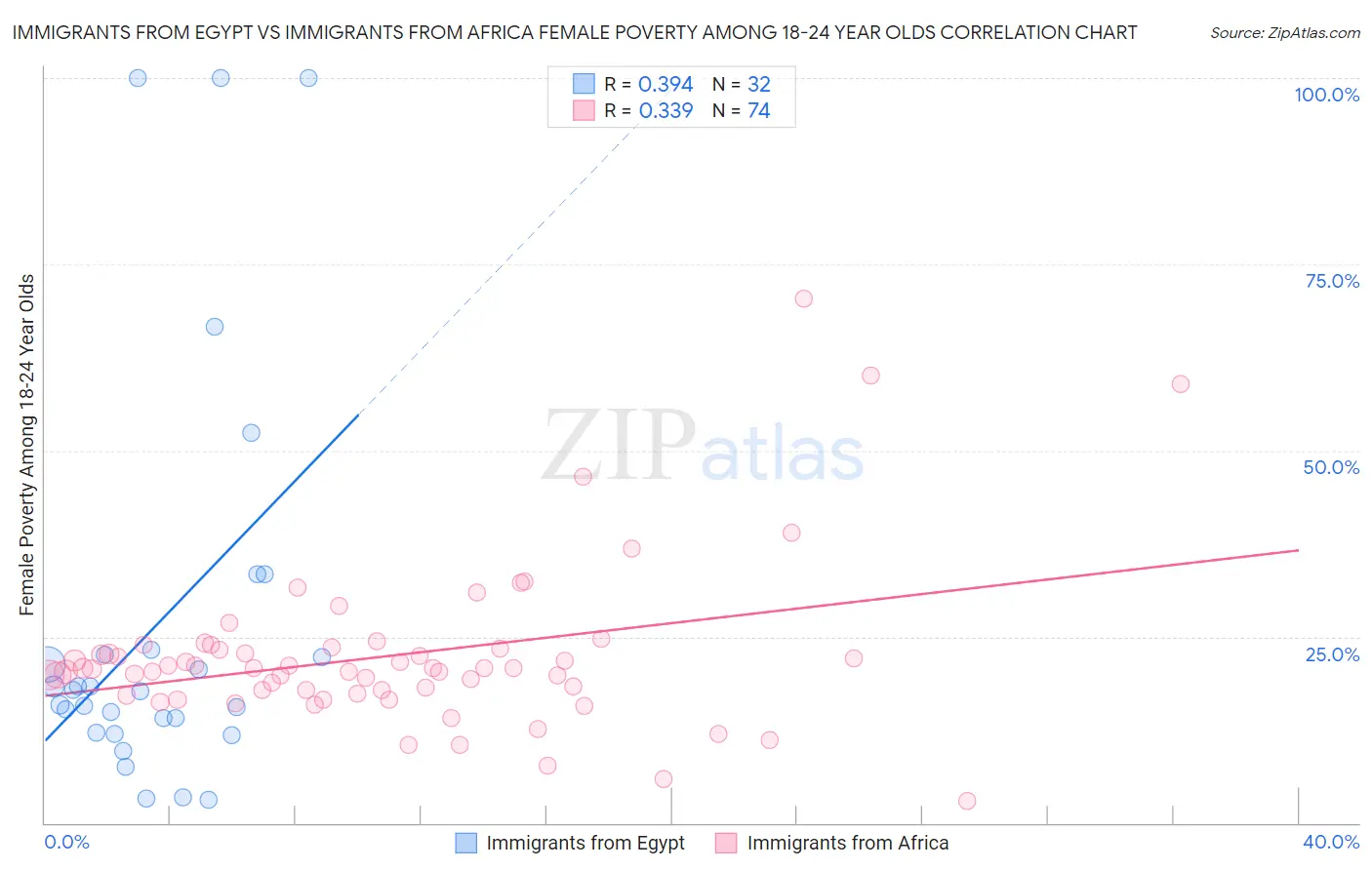 Immigrants from Egypt vs Immigrants from Africa Female Poverty Among 18-24 Year Olds