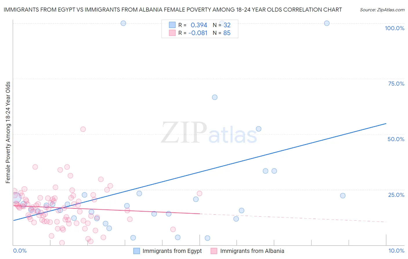 Immigrants from Egypt vs Immigrants from Albania Female Poverty Among 18-24 Year Olds