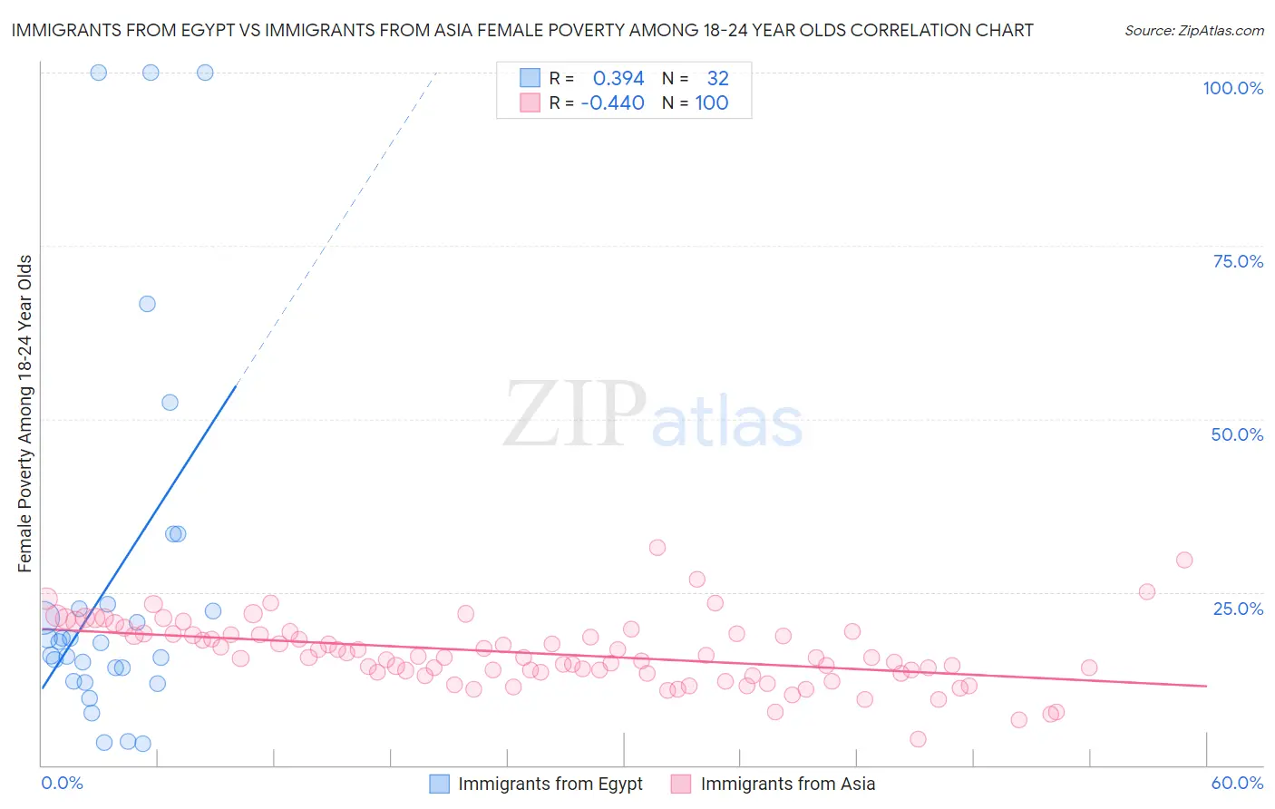 Immigrants from Egypt vs Immigrants from Asia Female Poverty Among 18-24 Year Olds