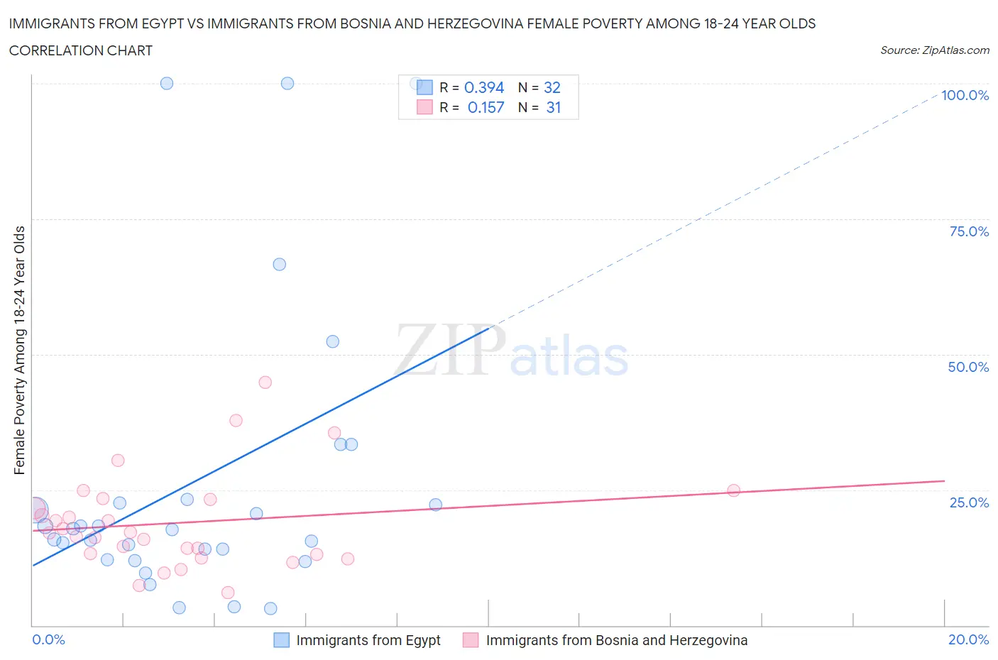 Immigrants from Egypt vs Immigrants from Bosnia and Herzegovina Female Poverty Among 18-24 Year Olds