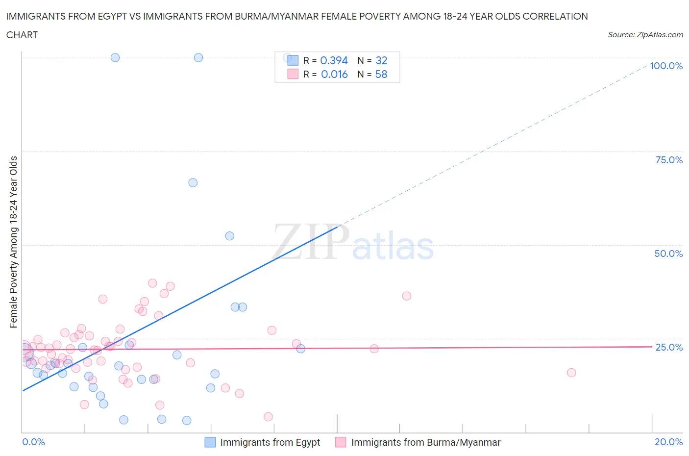 Immigrants from Egypt vs Immigrants from Burma/Myanmar Female Poverty Among 18-24 Year Olds