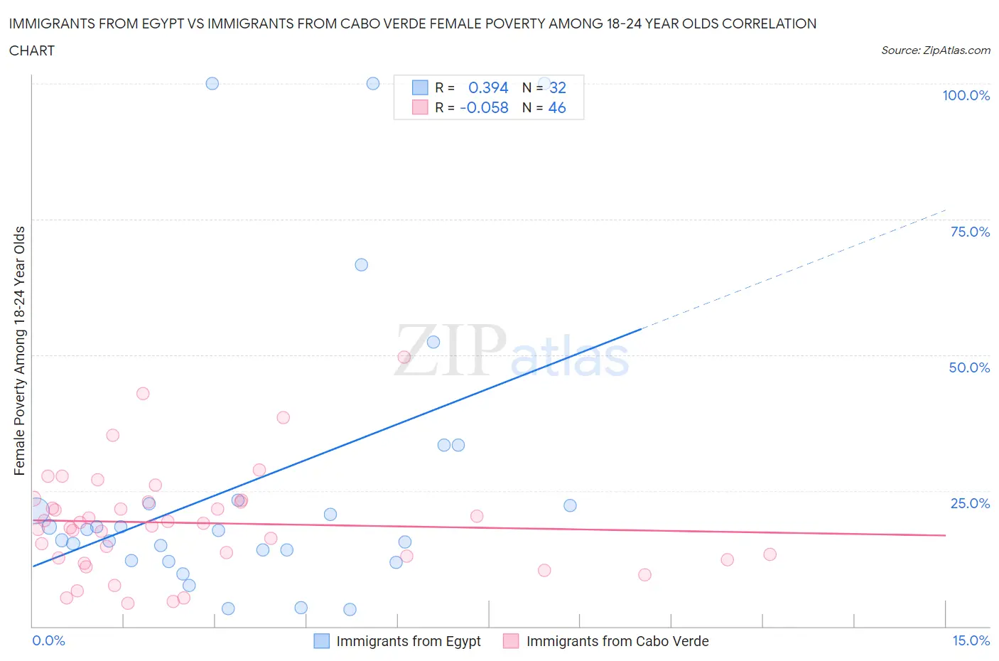 Immigrants from Egypt vs Immigrants from Cabo Verde Female Poverty Among 18-24 Year Olds