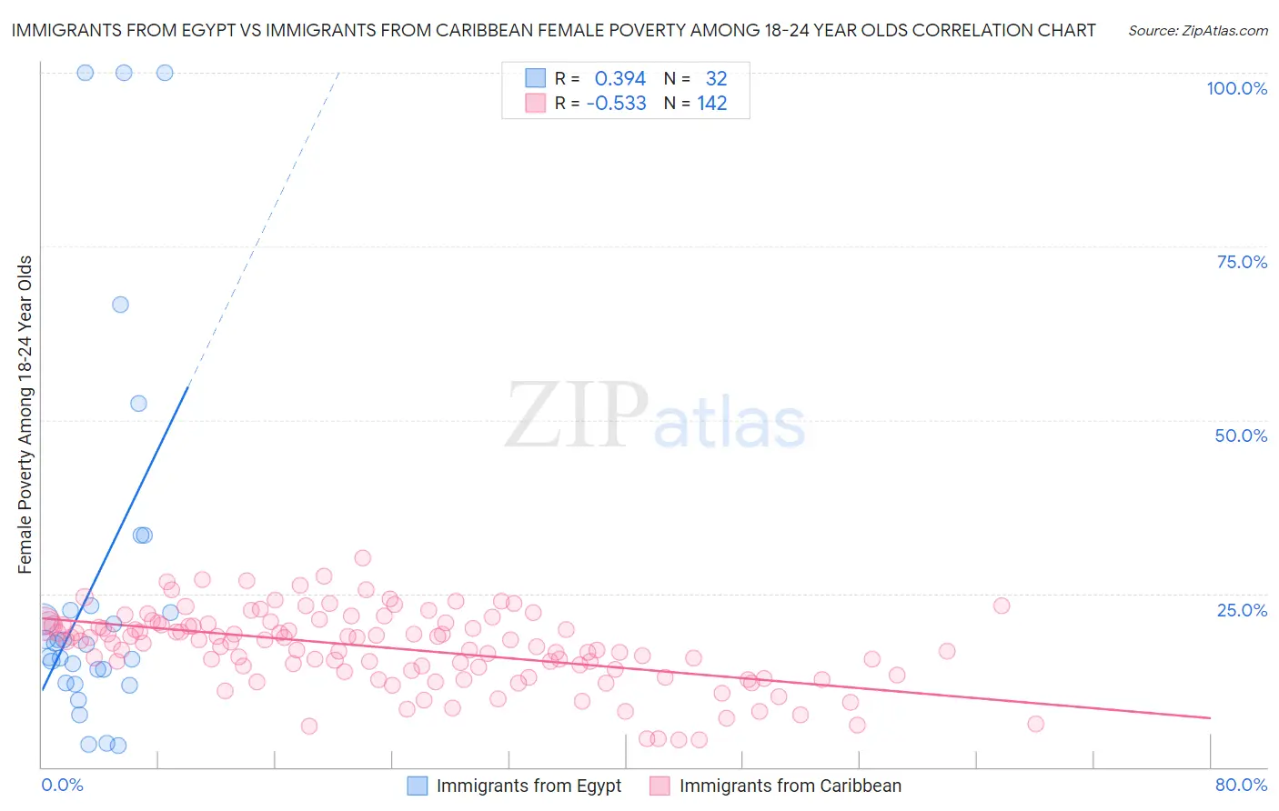 Immigrants from Egypt vs Immigrants from Caribbean Female Poverty Among 18-24 Year Olds