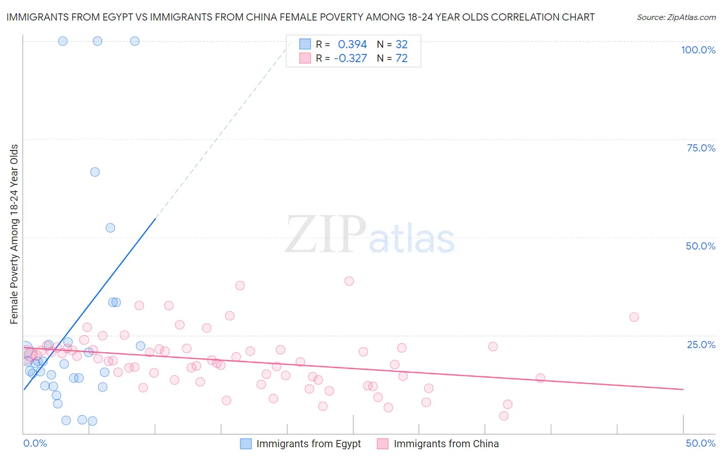 Immigrants from Egypt vs Immigrants from China Female Poverty Among 18-24 Year Olds