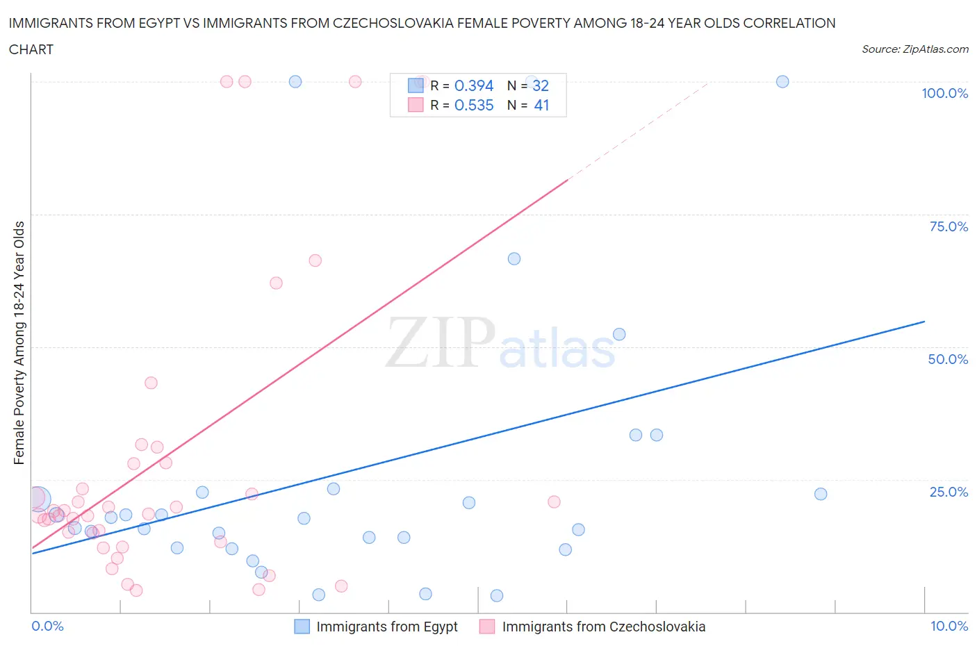 Immigrants from Egypt vs Immigrants from Czechoslovakia Female Poverty Among 18-24 Year Olds