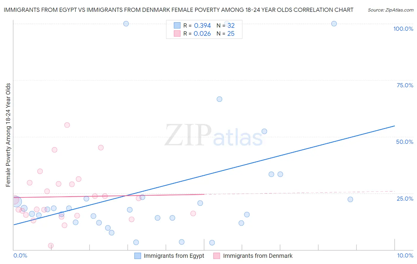 Immigrants from Egypt vs Immigrants from Denmark Female Poverty Among 18-24 Year Olds