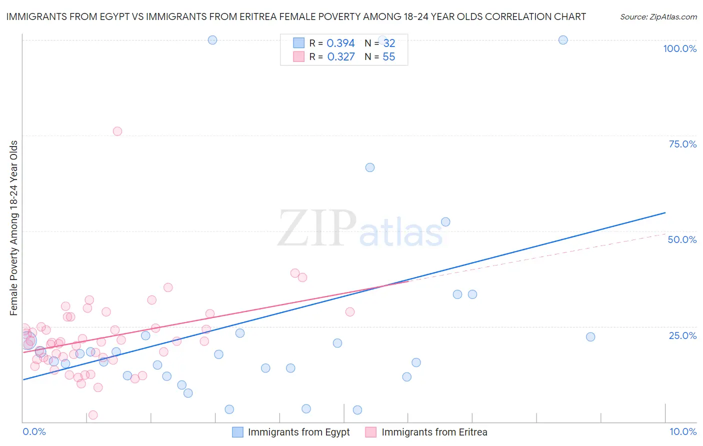 Immigrants from Egypt vs Immigrants from Eritrea Female Poverty Among 18-24 Year Olds