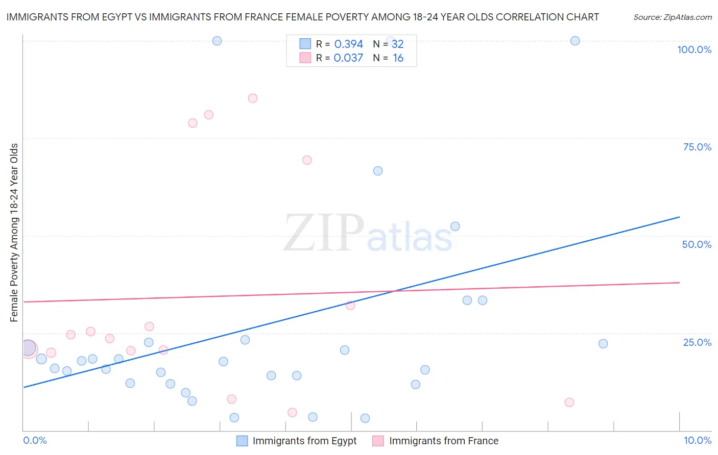 Immigrants from Egypt vs Immigrants from France Female Poverty Among 18-24 Year Olds
