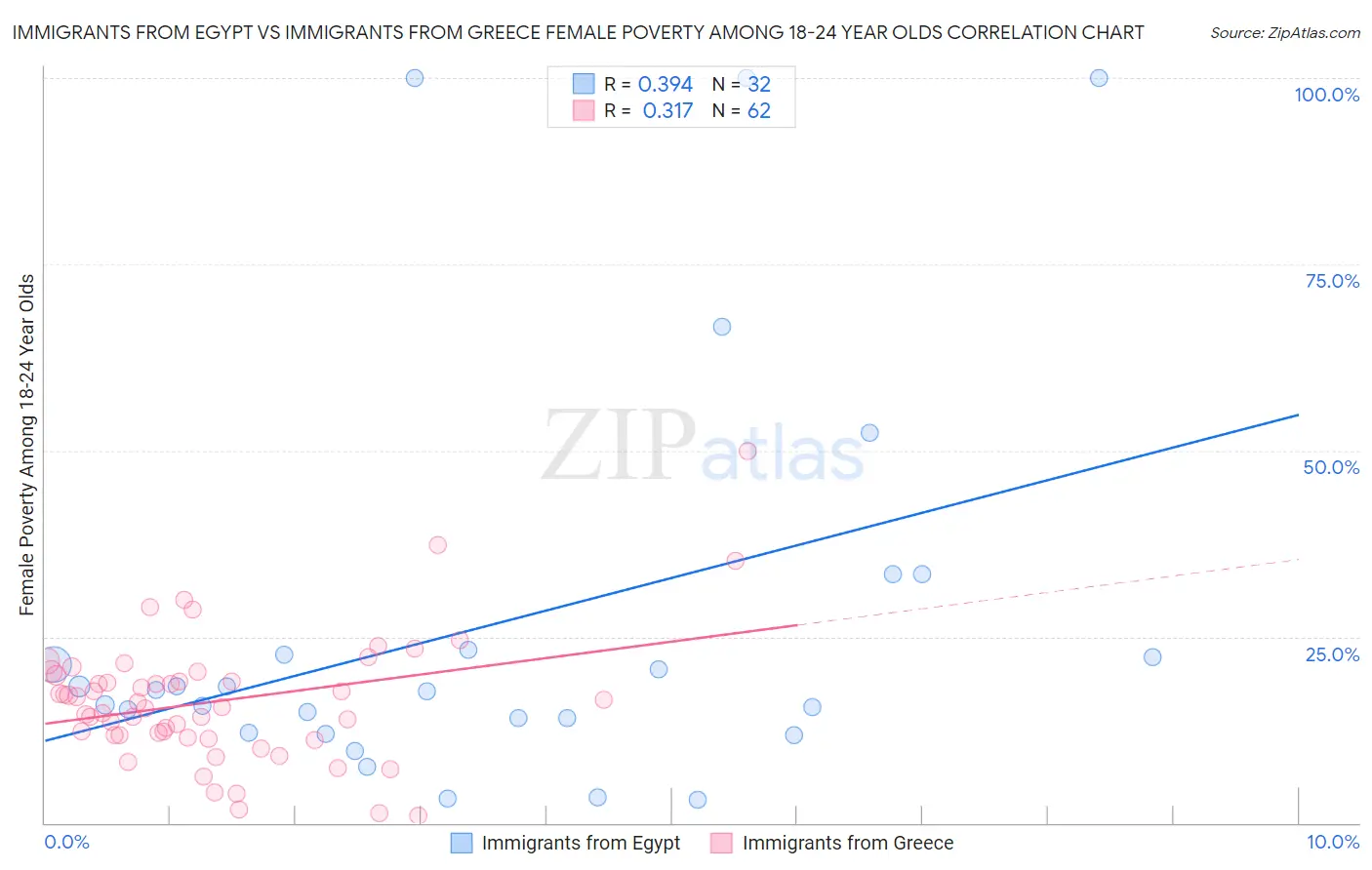 Immigrants from Egypt vs Immigrants from Greece Female Poverty Among 18-24 Year Olds