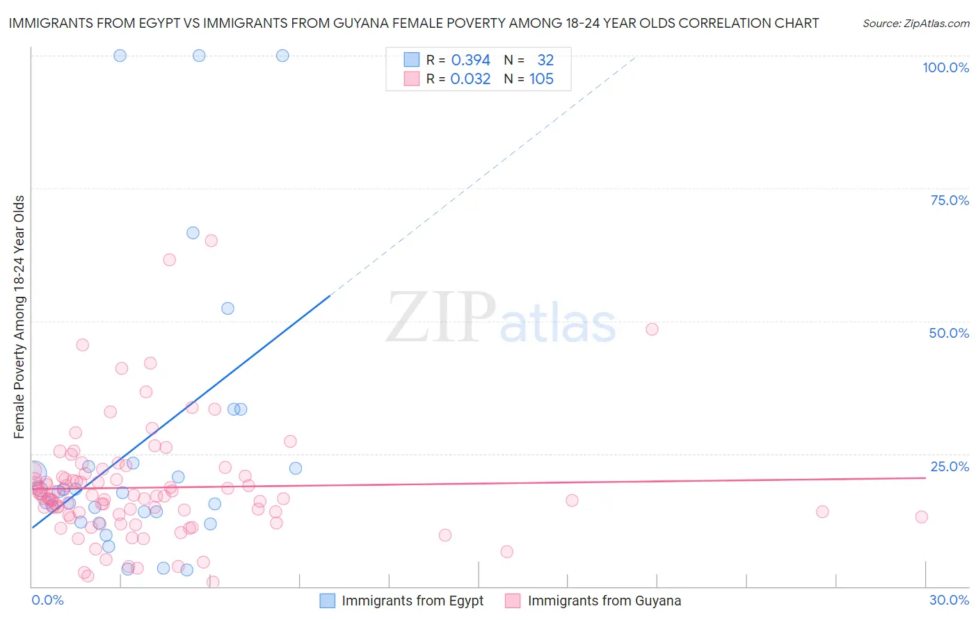 Immigrants from Egypt vs Immigrants from Guyana Female Poverty Among 18-24 Year Olds