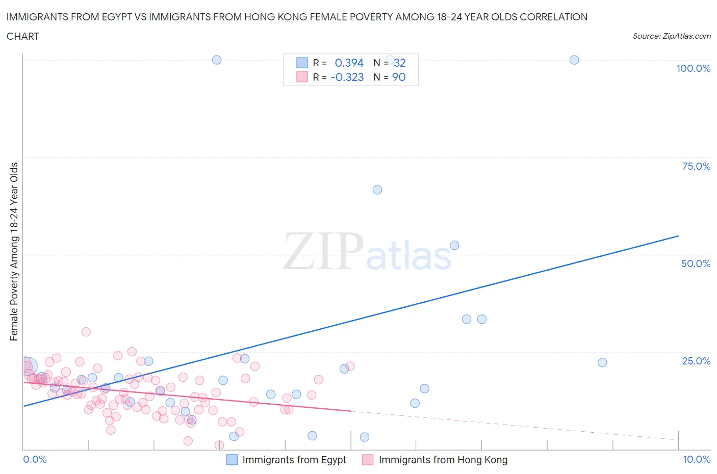 Immigrants from Egypt vs Immigrants from Hong Kong Female Poverty Among 18-24 Year Olds