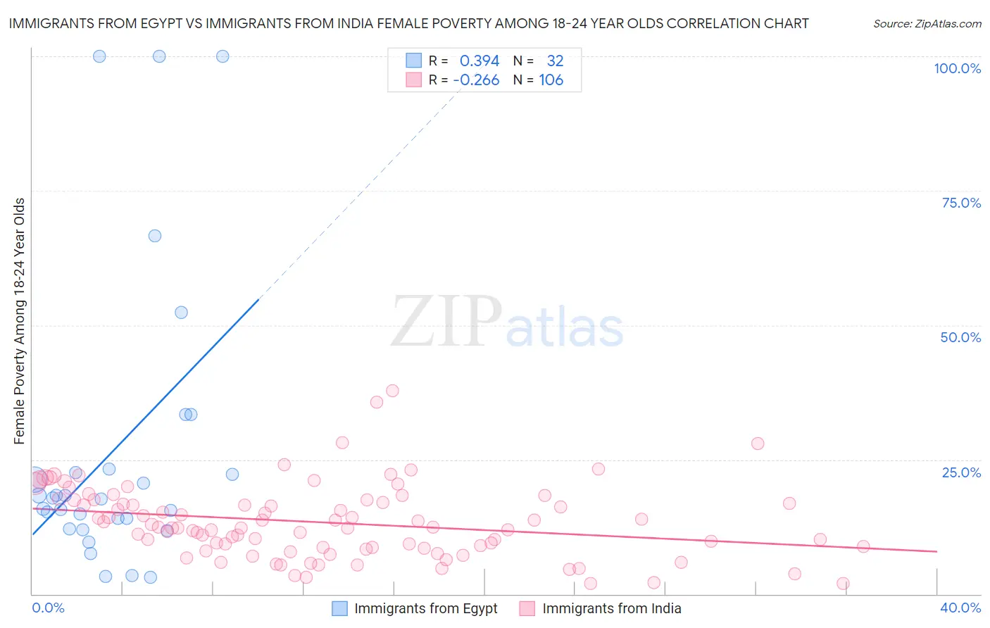 Immigrants from Egypt vs Immigrants from India Female Poverty Among 18-24 Year Olds