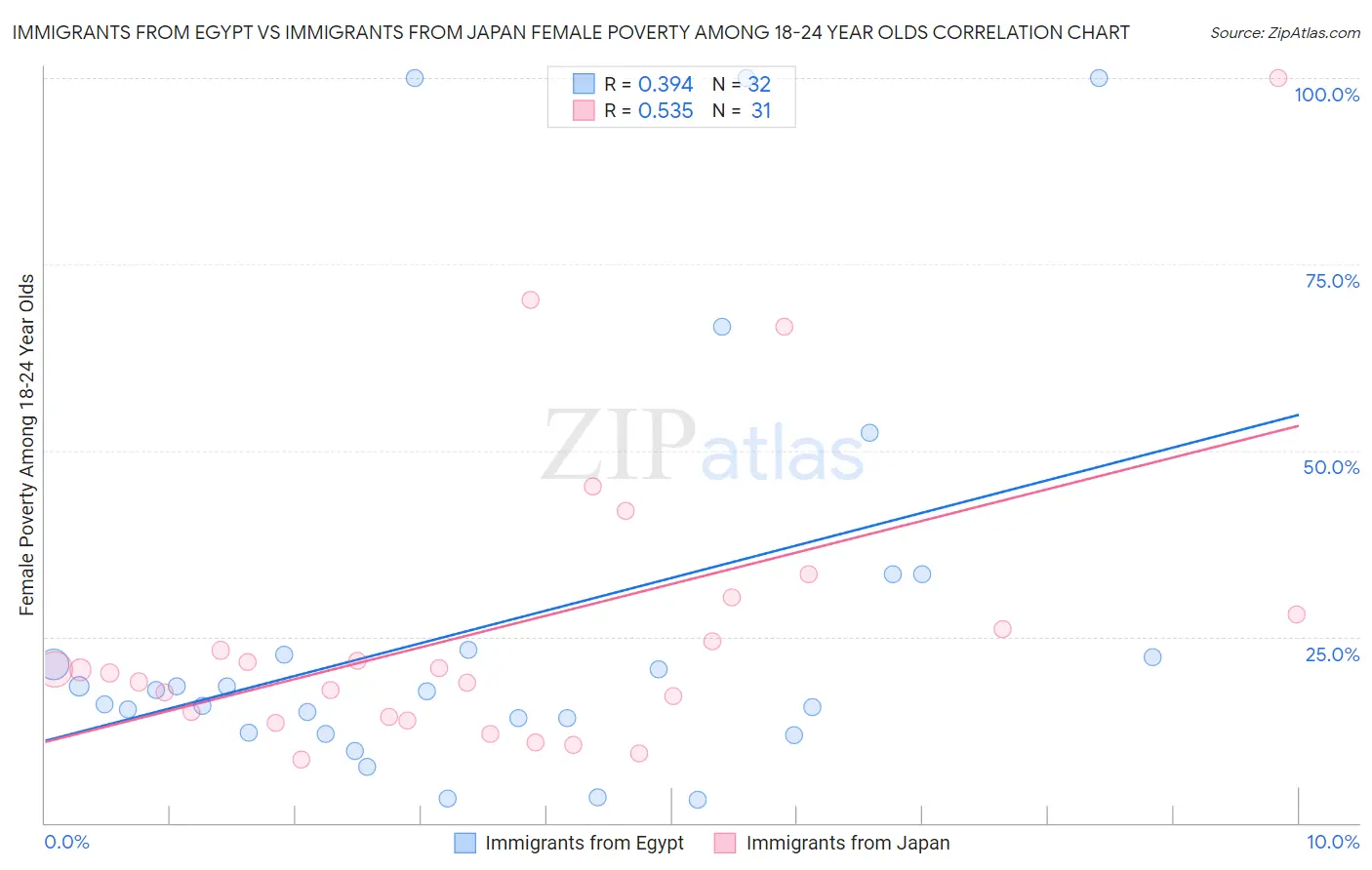 Immigrants from Egypt vs Immigrants from Japan Female Poverty Among 18-24 Year Olds