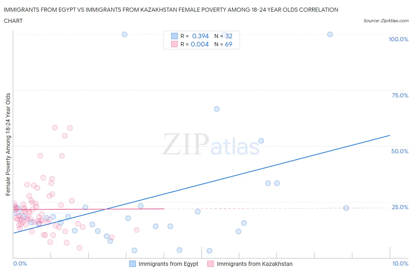 Immigrants from Egypt vs Immigrants from Kazakhstan Female Poverty Among 18-24 Year Olds