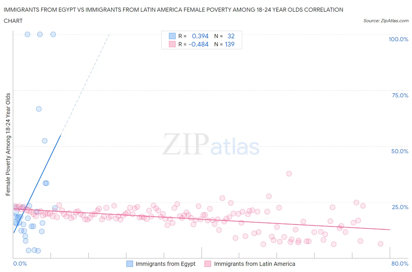 Immigrants from Egypt vs Immigrants from Latin America Female Poverty Among 18-24 Year Olds