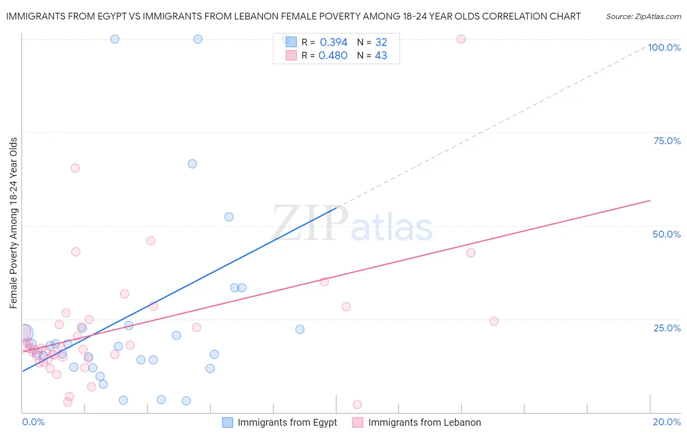 Immigrants from Egypt vs Immigrants from Lebanon Female Poverty Among 18-24 Year Olds