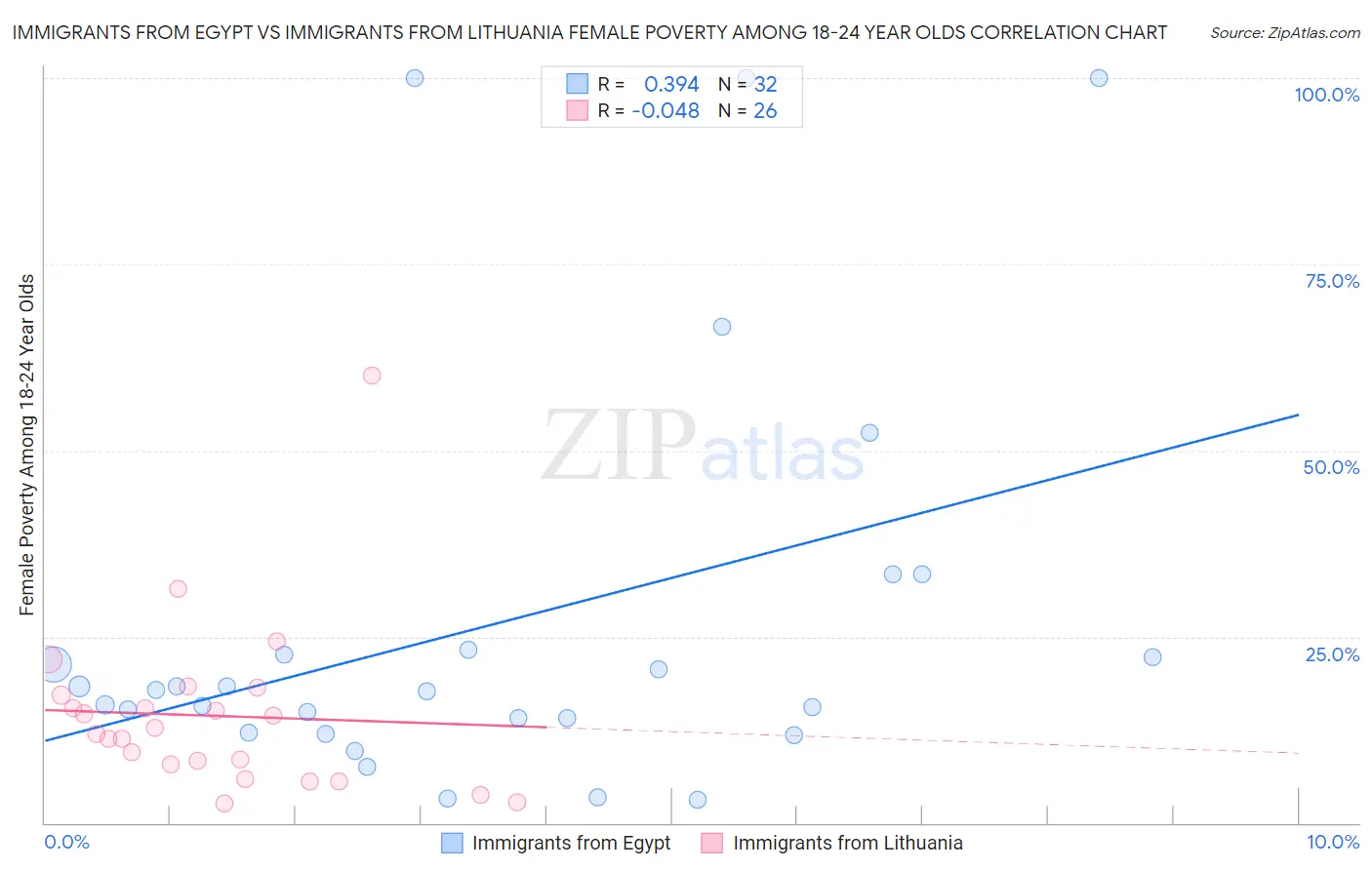 Immigrants from Egypt vs Immigrants from Lithuania Female Poverty Among 18-24 Year Olds