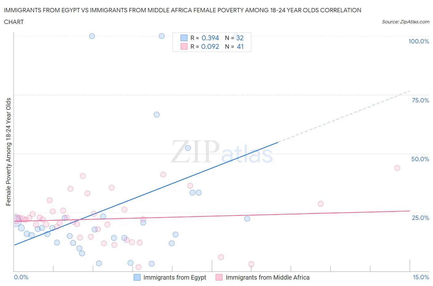 Immigrants from Egypt vs Immigrants from Middle Africa Female Poverty Among 18-24 Year Olds