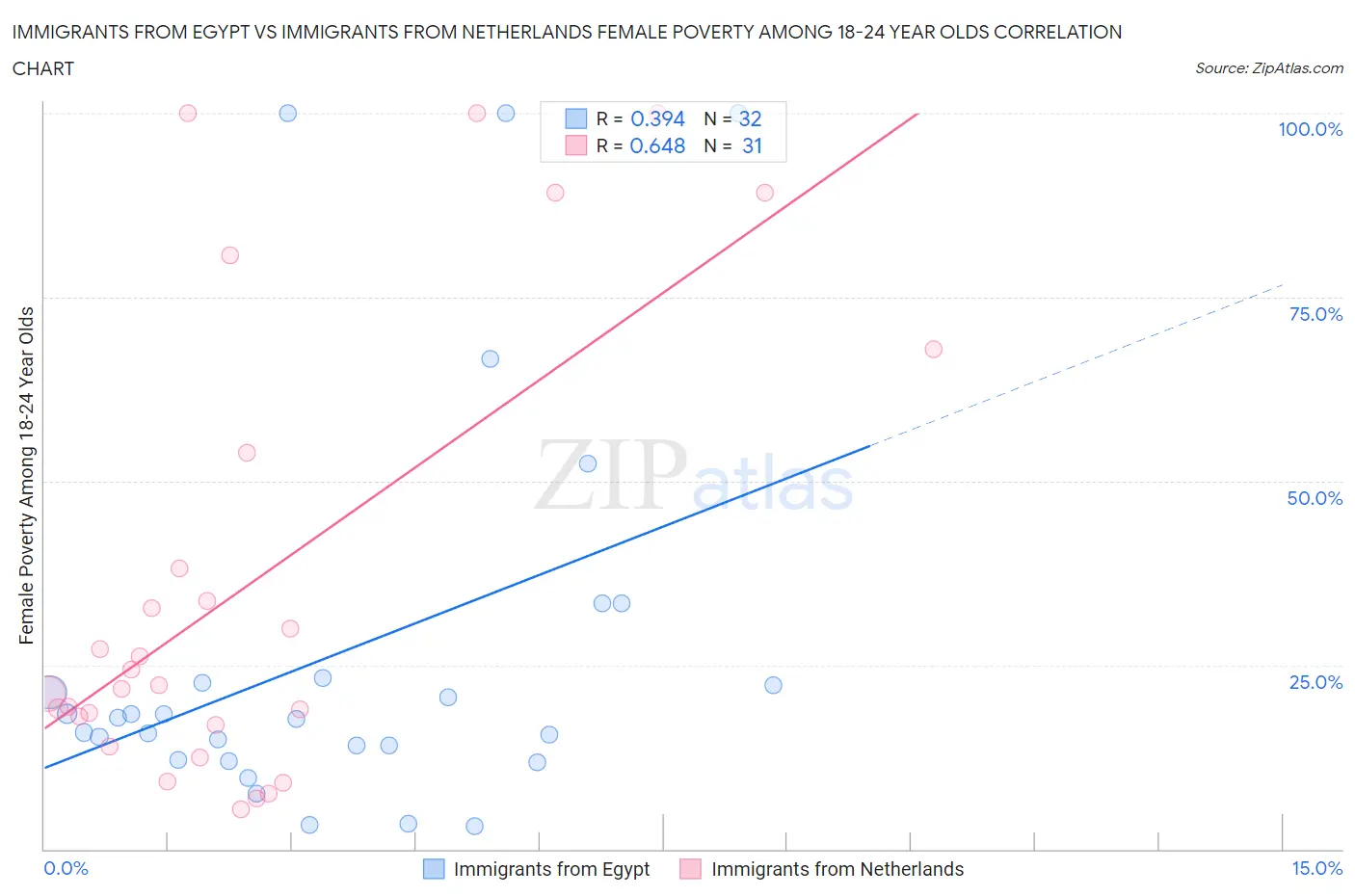 Immigrants from Egypt vs Immigrants from Netherlands Female Poverty Among 18-24 Year Olds